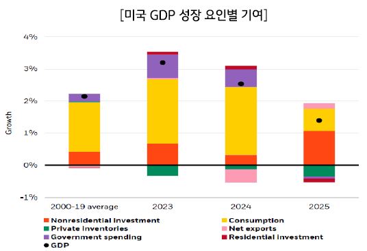 미국 GDP 성장 요인별 기여